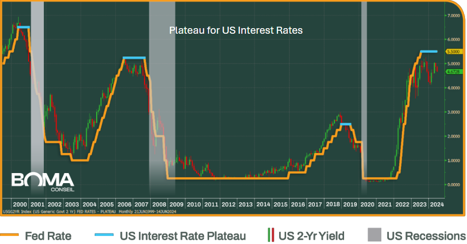 Plateau US Interest Rates